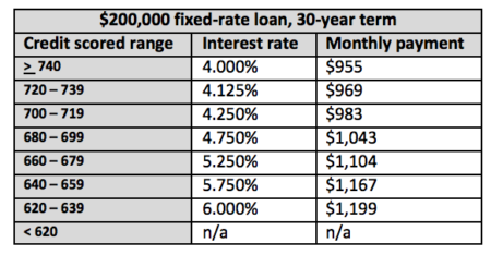 Credit Scores Impact on How Much House You Can Buy? - CreditRepair.com