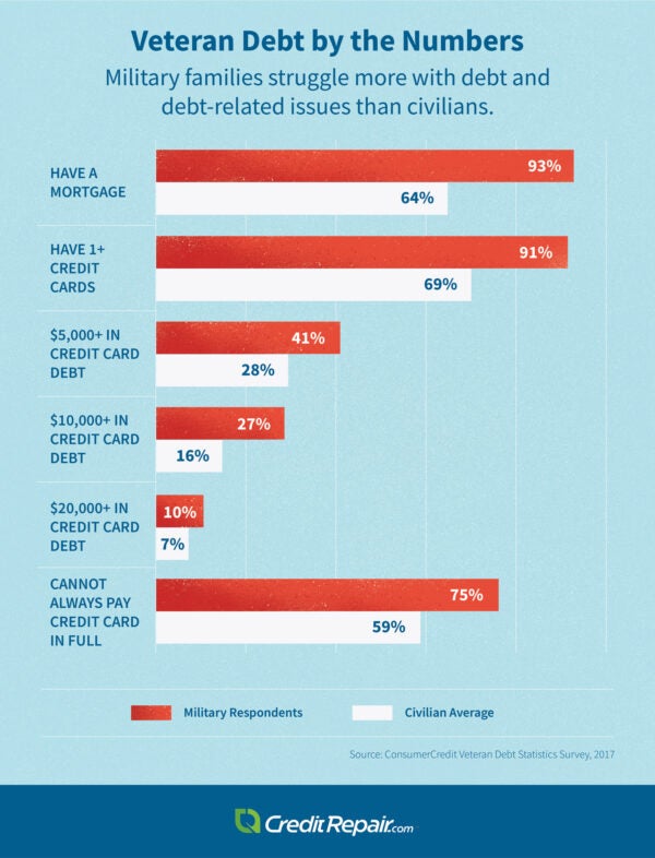 Financial help for veterans: an ultimate guide - CreditRepair.com