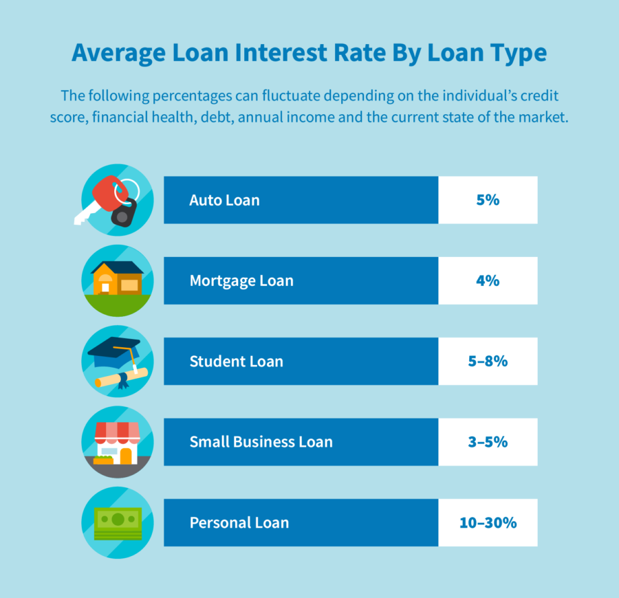 Average Loan Interest Rate By Loan Type 900x870 