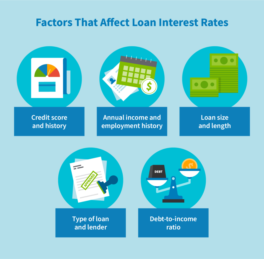 What Is the Average Loan Interest Rate?