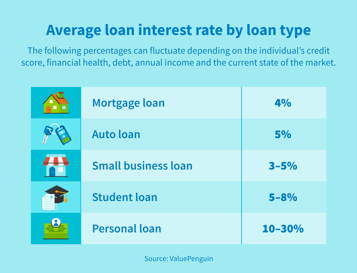 What Is The Average Personal Loan Interest Rate CreditRepair