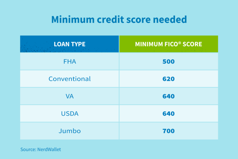 What Credit Score Do I Need To Buy A House In 2021 7222