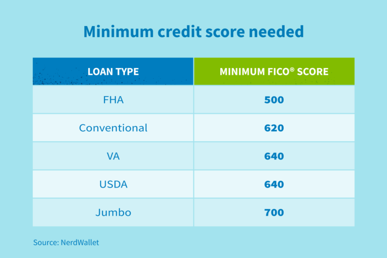 What credit score do I need to buy a house in 2021?