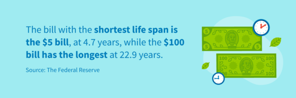 The bill with the shortest life span is the $5 bill (4.7 years) while the $100 bill has the longest (22.9 years).