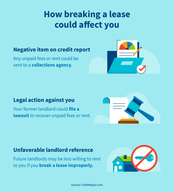 Does breaking a lease affect your credit? | CreditRepair.com