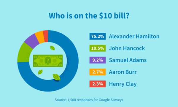 Breakdown of survey responses when asked who is on the $10 bill.