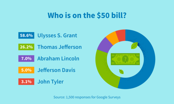 Breakdown of survey responses for who is on the $50 bill.