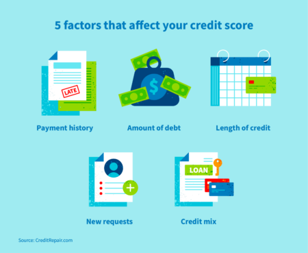 How to improve your credit score | CreditRepair.com