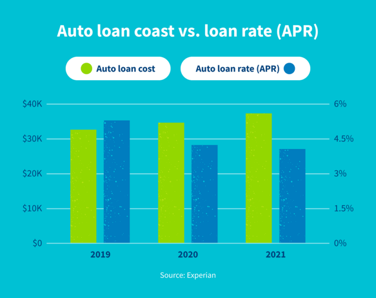56 U.S. Auto Loan Statistics to Know in 2022