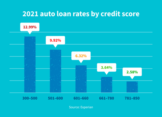 56-u-s-auto-loan-statistics-to-know-in-2022-creditrepair