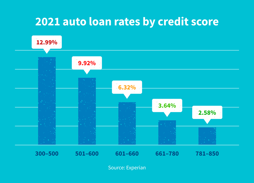 56 U S Auto Loan Statistics To Know In 2022 CreditRepair