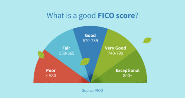 FICO Score vs. Credit Score: What’s the Difference? | CreditRepair.com