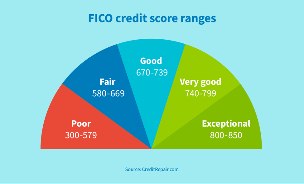 What Is A Fair Credit Score CreditRepair