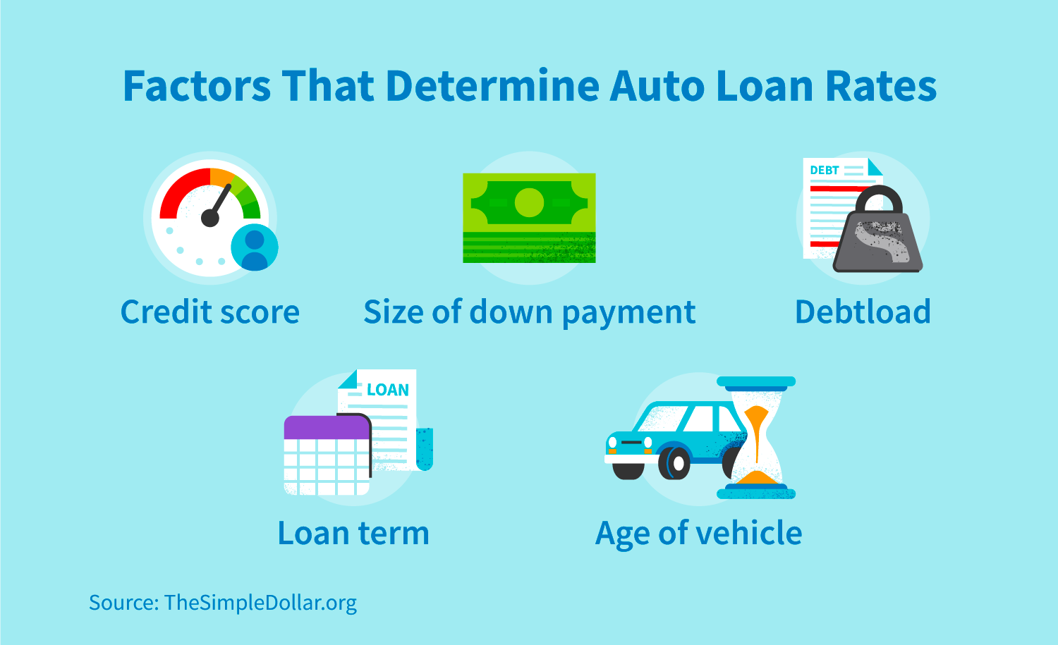 Car Loan Rate Tables
