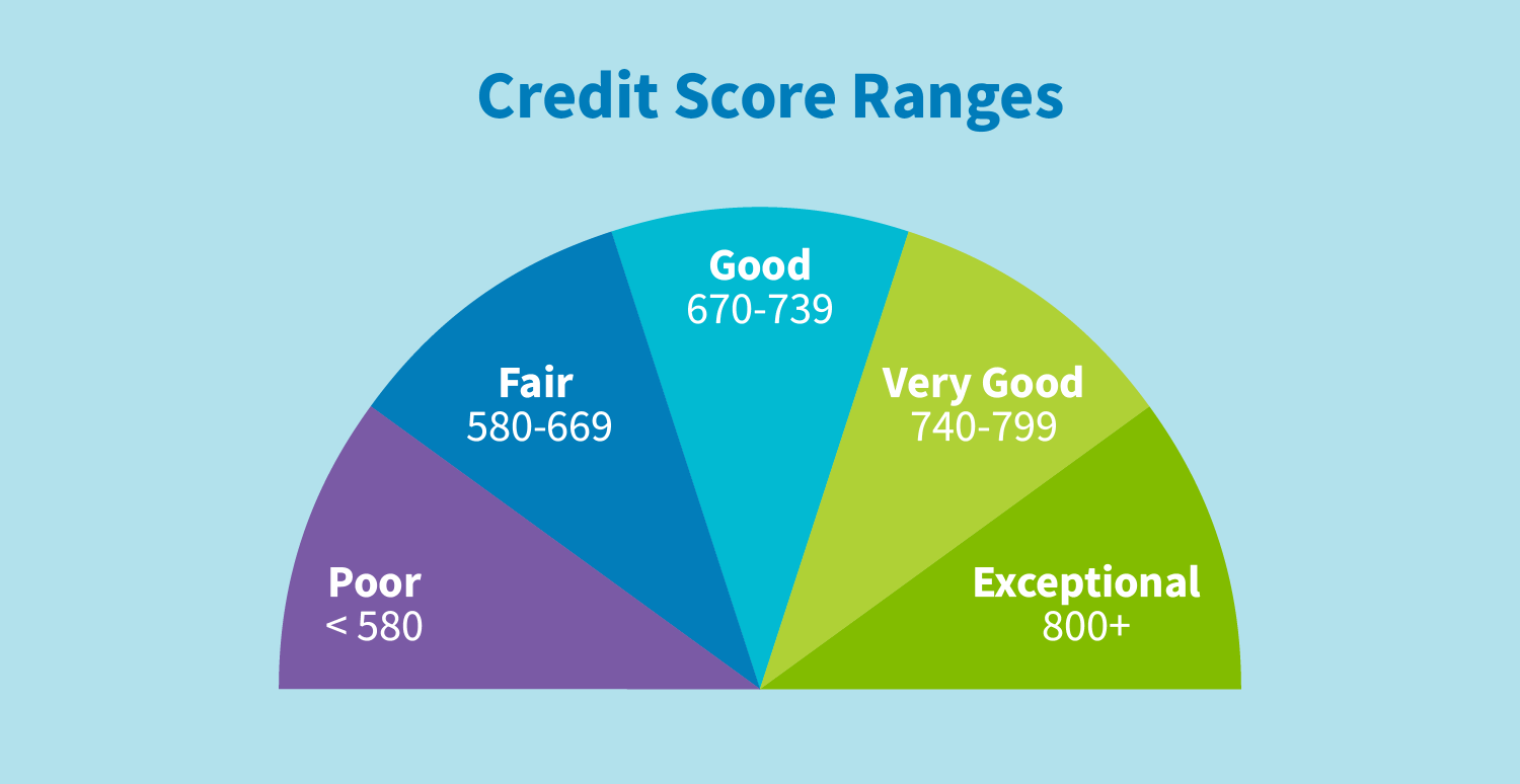 What is a Good Credit Score? Credit