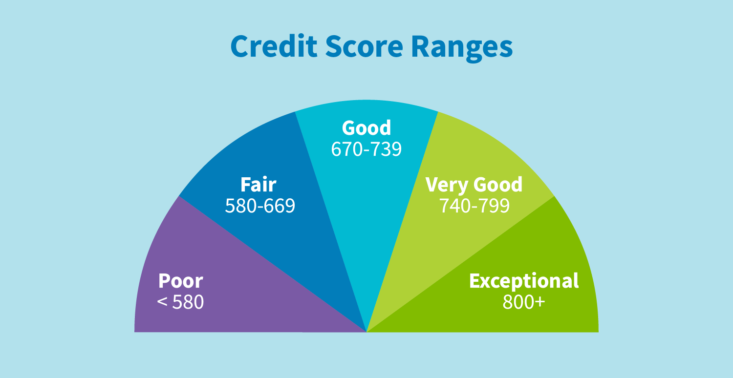 What Is A Good Credit Score Credit Repair